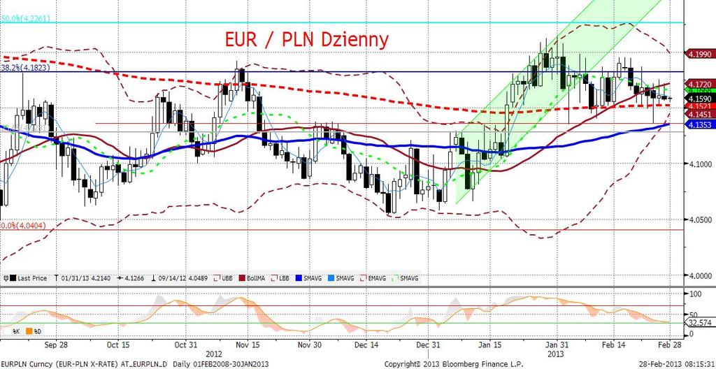 EURPLN fundamentalnie EURPLN pozostawał w środę stabilny - dziś otwarcie nieznacznie poniżej 4,16.