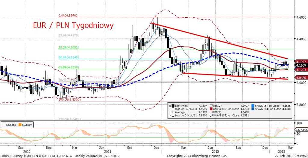 EURPLN technicznie Kolejny dzień spędzony w konsolidacji 4,15-4,17, przy zamknięciu minimalnie niżej od poprzednich - notowania EURPLN powoli skapuja na wykresie dziennym.