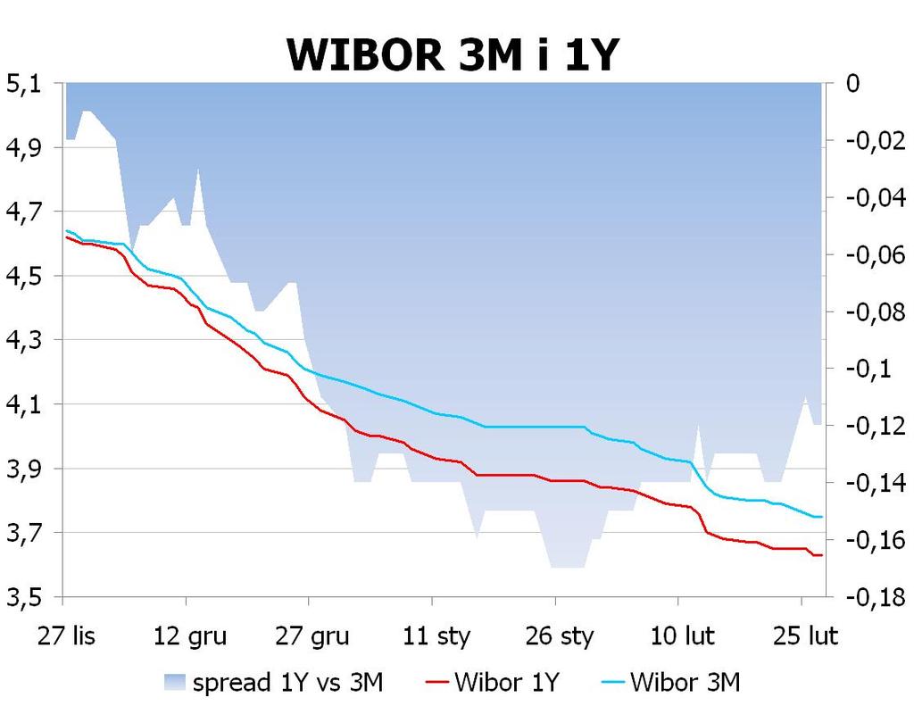 IRS BID ASK depo BID ASK Fixing NBP 1Y 3.505 3.56 ON 3.8 4.0 EUR/PLN 4.1658 2Y 3.5 3.55 1M 3.6 3.8 USD/PLN 3.1841 3Y 3.52 3.57 3M 3.6 3.8 CHF/PLN 3.4203 4Y 3.555 3.61 5Y 3.595 3.