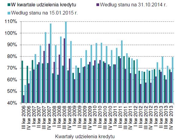 Średnie LtV kredytów