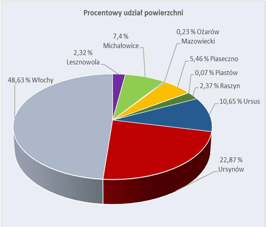 Powierzchnia terenu objętego mapą akustyczną wynosi 30,5 km 2. Obszar ten zamieszkuje 51,4 tys. osób. Powiat M. st.