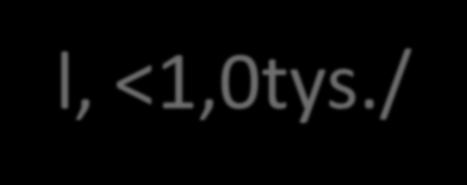 Leukocyty Liczba i rozmaz Liczba: 4 10tys./ l Granulocyty: 2,7 6,5tys./ l, <1,5tys.