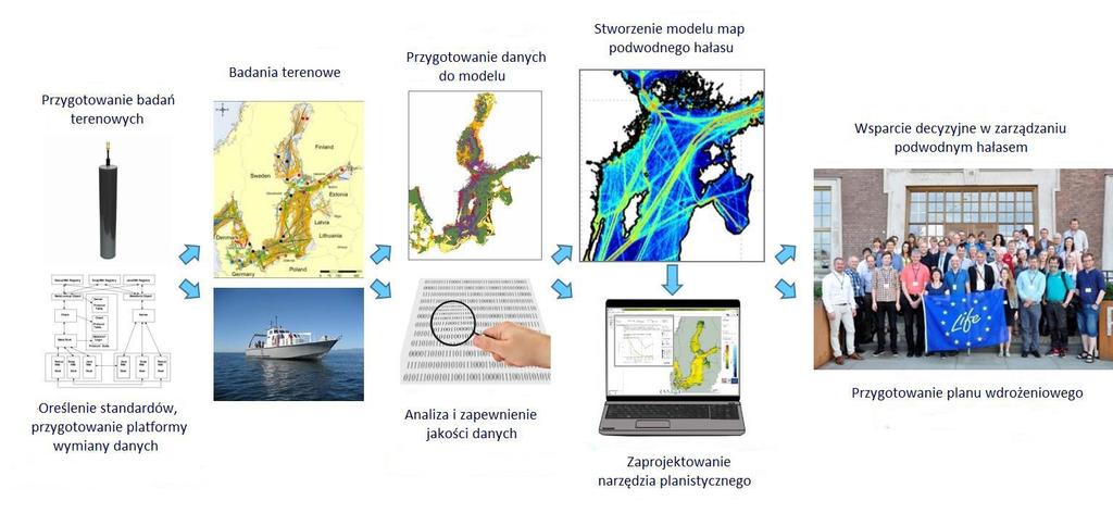 Cel oraz schemat ideowy projektu Określenie poziomu i charakterystyki hałasów podwodnych pochodzenia antropogenicznego w Bałtyku oraz opracowanie modelu