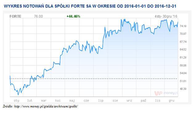 Sprawozdanie Zarządu z działalności Fabryk Mebli FORTE S.A. za okres zakończony 31 grudnia 2016 roku 22.