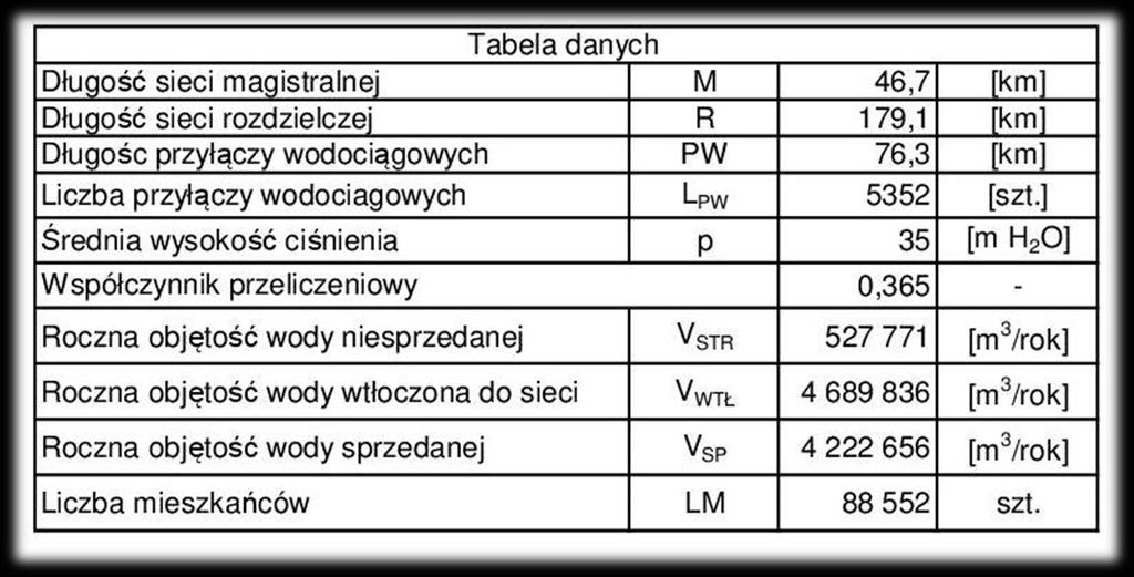 Tabela danych od