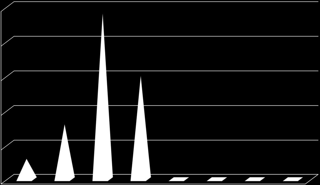 10 5 0-100% -99% do -10% -10% do -4%