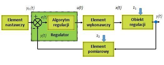 Sterowanie w układzie zamkniętym 1. porównuje się wartości sygnałów wyjściowych z sygnałami zadanymi, poprzez sprzężenie zwrotne ujemne, 2.