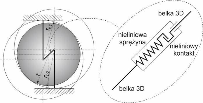 błędy wykonania podzespołów wsporczych, przewyższenie elementu tocznego (pozorna ujemna sztywność). Rys. 2.