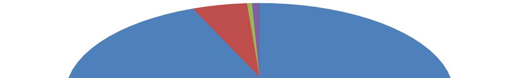 Rysunek 1. Regulacyjne wymogi kapitałowe. Ryzyko kredytowe Ryzyko operacyjne Ryzyko rynkowe Ryzyko kredytowe kontrahenta 0,5% 1,6% 5,9% 92,0% 3.