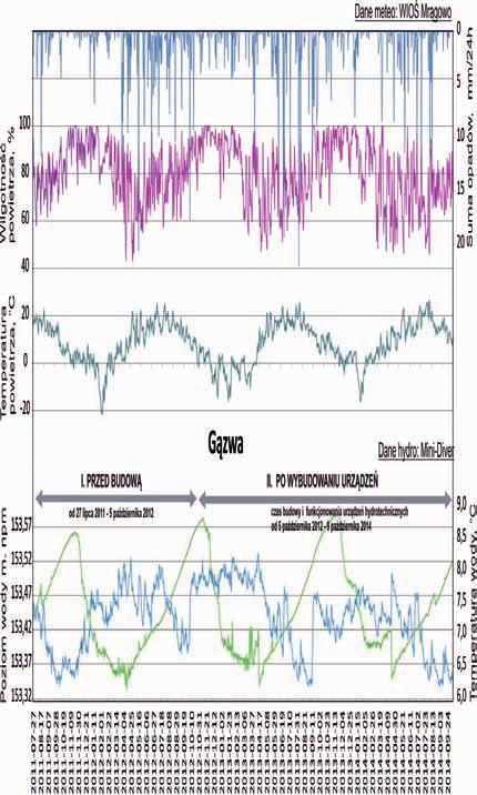 Rys. 24. Hydrogram stanów wód i temperatur wody w okresie 27 lipca 2011 r. 30 września 2014 r.