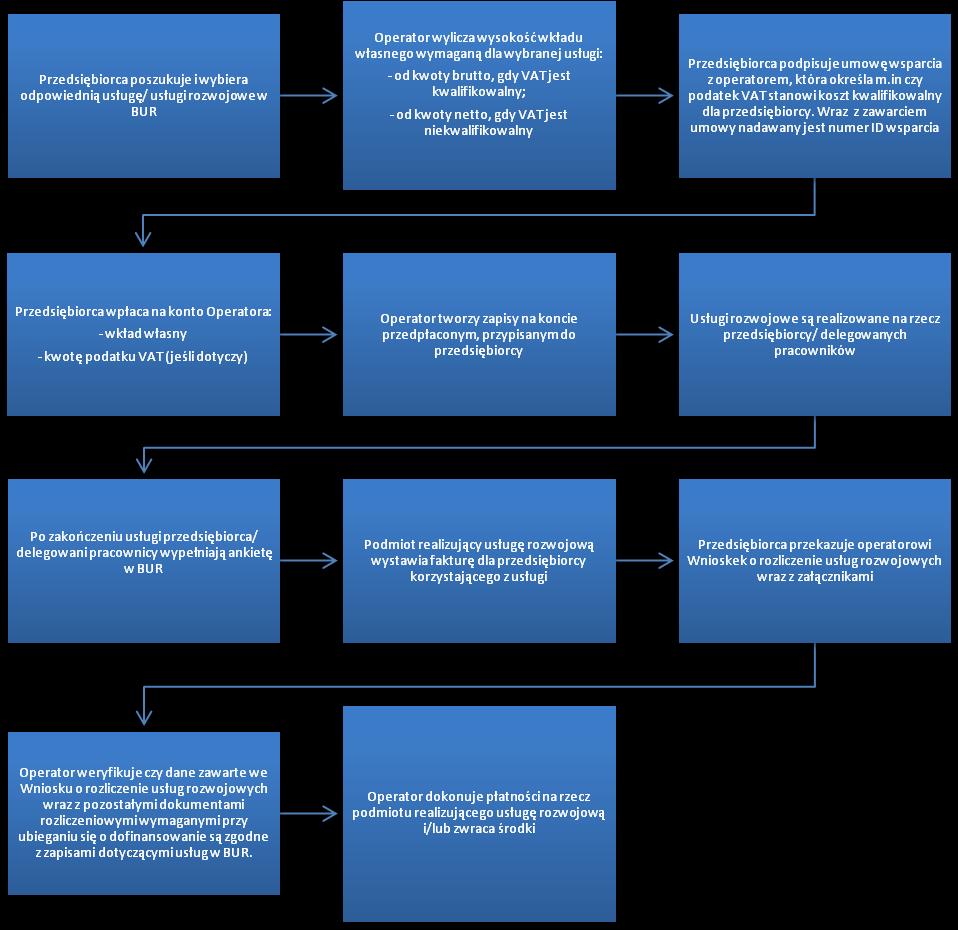 Schemat postępowania w ramach