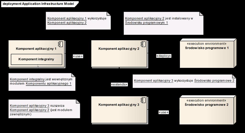 rozdziale Infrastruktura oprogramowania. Rysunek 1 Model opisu dla oprogramowania aplikacyjnego. Na diagramie (zob.