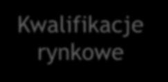 Kwalifikacji Kwalifikacje uregulowane