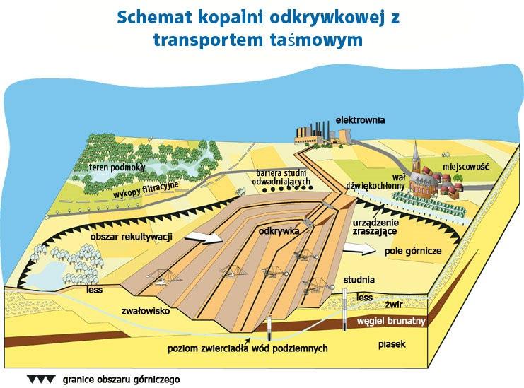 Metodą odkrywkowa eksploatuje się złoża pokładowe, gniazdowe lub soczewkowe, usytułowane zwykle maksymalnie do głębokości około 200 m. Wydobycie na większych głębokościach jest nieopłacalne.