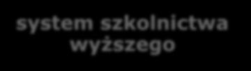 KWALIFIKACJE w ZSK kwalifikacje pełne kwalifikacje cząstkowe kwalifikacje w zawodzie w systemie oświaty system oświaty poziom 1-4 system szkolnictwa wyższego poziom 6-8 dyplomu mistrza,