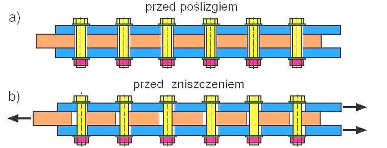 Nośność połączeń długich Jeśli odległość osiowa L j miedzy skrajnymi łącznikami mierzona w kierunku obciąŝenia jest większa niŝ 15d, to nośność