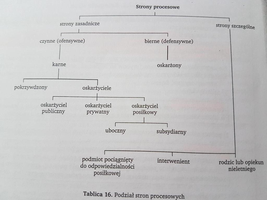 Strony procesowe Źródło: S. Waltoś, P.