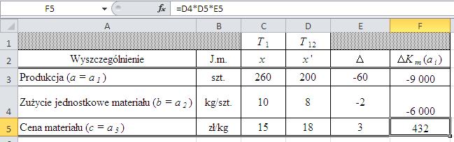 Obliczymy odchylenia cząstkowe na podstawie modelu multiplikatywnego -9000 = (-60) 10 15; -6000 = 200 (-2) 15;