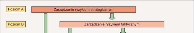 Zarządzanie ryzykiem Celem zarządzania ryzykiem jest ograniczenie rozmiarów szkód, które