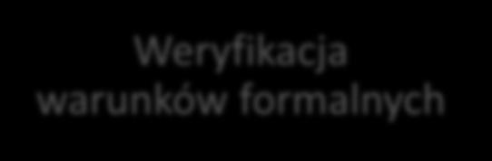 Schemat oceny projektów Zamknięcie naboru wniosków Wpływ
