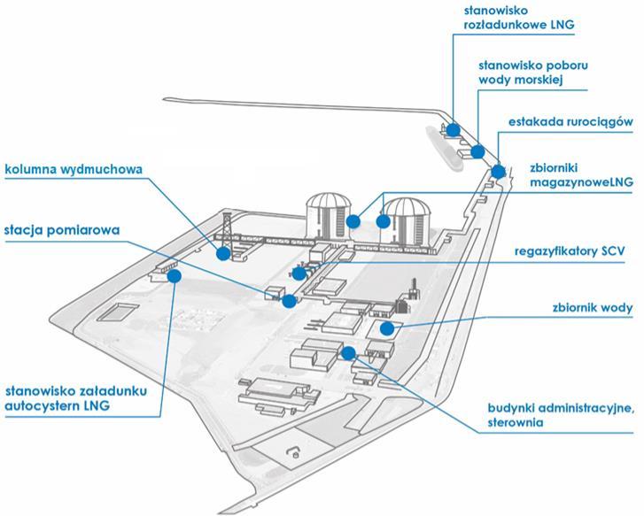 Rysunek 2 - schemat głównych instalacji technologicznych Terminalu LNG Podstawowe parametry eksploatacyjne Terminalu: 1) pojemność magazynowa LNG 2 zbiorniki x 160.