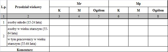 17 Tabela 3 Osoby, które rozpoczęły udział w projekcie,