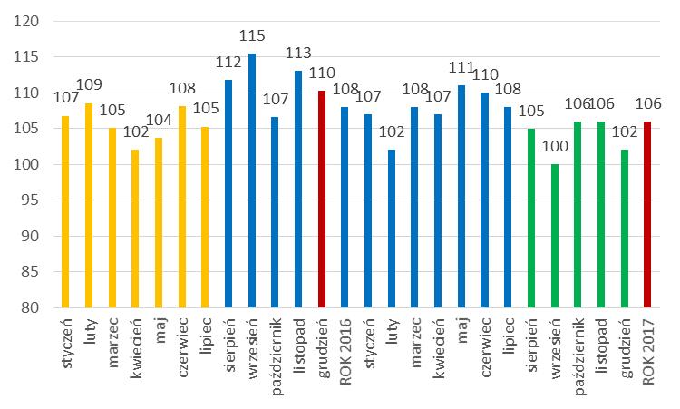 % Dynamika zmian oficjalnego popytu na benzyny silnikowe 2016 i 2017 2016 2017 Źródło: Na