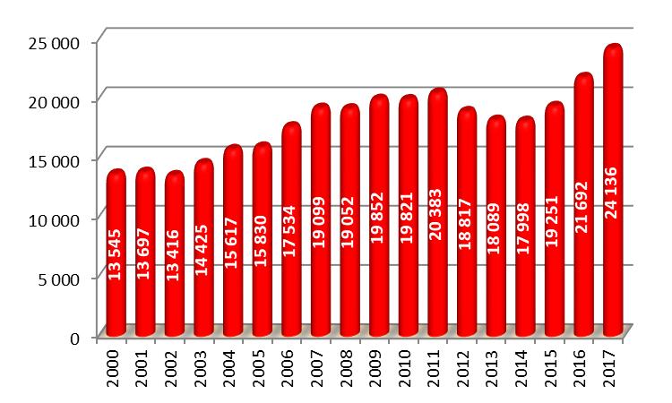 Oficjalna konsumpcja krajowa paliw płynnych (BS, ON, LOO, LPG) w latach 2000-2017 w