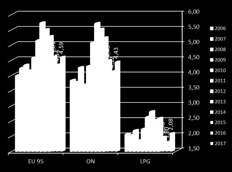 Ceny detaliczne EU95, ON i autogazu w latach 2006-2017 +6% +8% +16% Różnica w cenie EU95 i ON [gr/l] 2010 2011 2012 2013 2014 2015 2016 2017 28 7 2 (-1) 4 13 22 16 Różnica w cenie EU95 i
