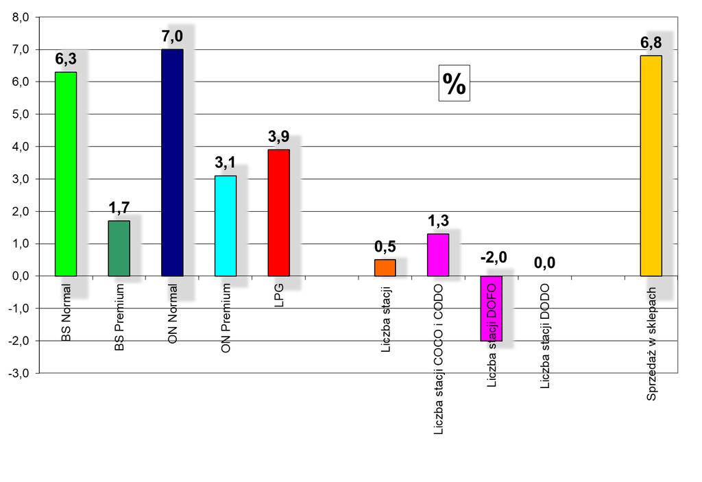 Zmiany [%] 2017 do 2016 w: oficjalnej sprzedaży detalicznej paliw, ilości stacji paliw, sprzedaży w sklepach