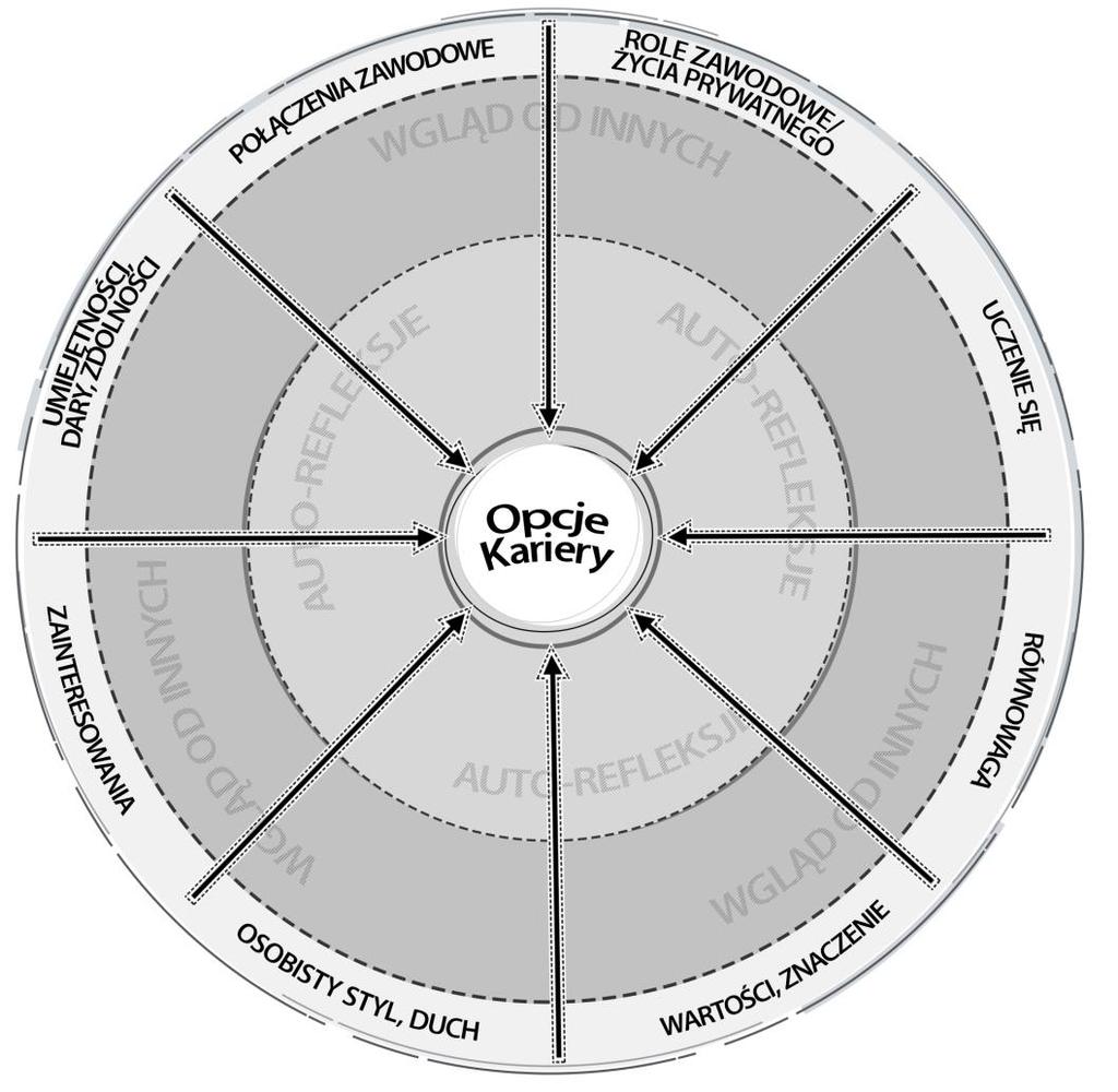Krąg Kariery Krąg Kariery (za: Spangar, Keskinen, 2017) Założenia: U podstaw ćwiczenia Krąg kariery leży założenie, że każda osoba jest wyjątkowa stanowi unikatową kombinację wielu różnych aspektów.