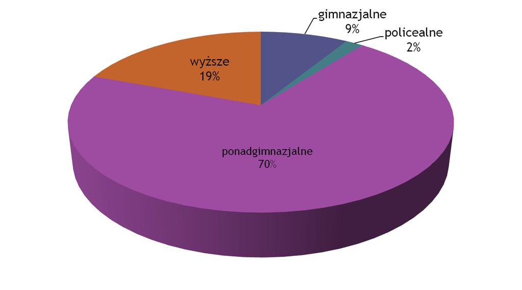 Wpływ metody na uczestników projektu (UP) wyniki radarów i ankiet ewaluacyjnych Udział w projekcie rozpoczęło 57 osób (37 K i 20 M) w wieku