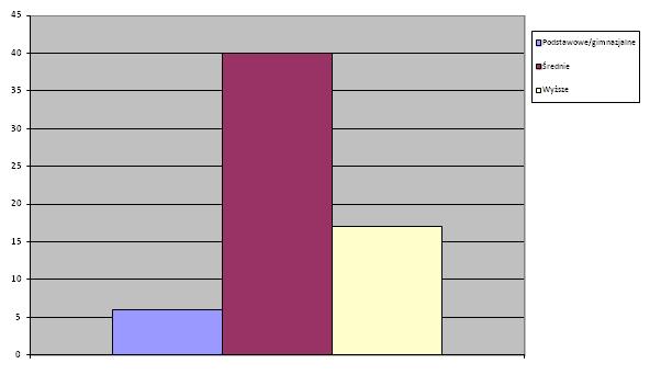 Dużą grupę, co zaskoczyło realizatora stanowiły osoby z wykształceniem wyższym 17 osób (26,5% grupy badawczej).