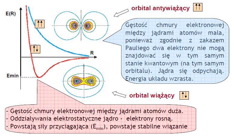 Wiązania chemiczne Orbitale