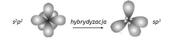 Wiązania chemiczne Orbitale molekularne - wiązania kowalencyjne Hybrydyzacja orbitali atomowych: atomy podczas łączenia się w cząsteczki dążą do ujednolicenia orbitali elektronowych