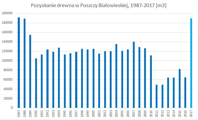 PUSZCZA BIAŁOWIESKA RAPORT Z DEWASTACJI Wyniki społecznej kontroli działalności Lasów Państwowych w Puszczy Białowieskiej w 2017 roku 7 Rok 2017 w Puszczy w liczbach 190 tys.