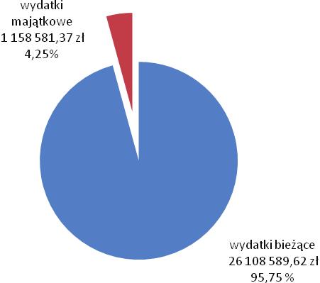 w art. 5 ust. 1 pkt. 2 i 3 162.466,00 zł, ( spaek o 14.059,00 zł). Wyatki ogółem w I półroczu 2014 r. wynosiły 27.267.170,99 zł, co stanowi 35,79 % planu rocznego w tym : 1. Wyatki bieżące - 26.108.