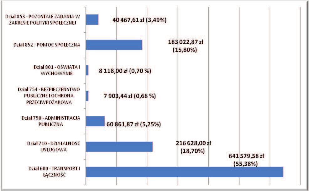 I N W E S T Y C J E Wyatki inwestycyjne w I półroczu 2014 roku wynosiły 1.158.581,37 zł tj. 6,26 % planowanych. Struktura wyatków inwestycyjnych w I półroczu 2014 roku w poziale na rozaje ziałalności.