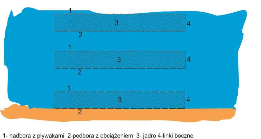 Najistotniejszym elementem konstrukcyjnoeksploatacyjnym jest eliminacja dryfowania tych sieci poprzez ich zakotwiczenie na dnie.