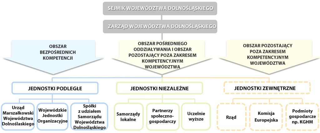 7 System wdrażania Strategii Rozwoju