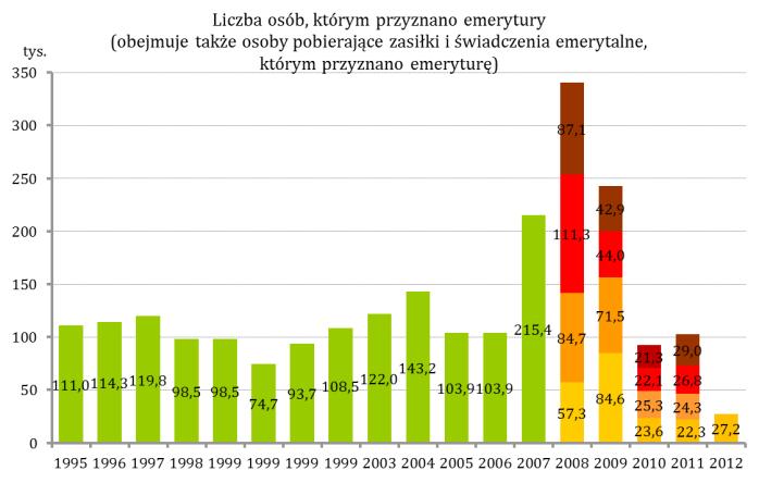 emerytur wróciła do poziomów obserwowanych we wcześniejszych latach (por. Wykres nr 10).