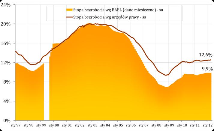 roku obserwuje się względną stabilizację poziomów stóp bezrobocia rejestrowanego (ok. 12-12,5% sa) i BAEL (ok. 9,5-10% sa), choć ostatnie miesiące 2011 roku sugerowały nieznaczną tendencję wzrostową.