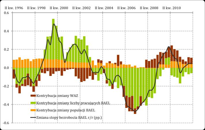 Stopa bezrobocia nie spadła poniżej 9,5% po odsezonowaniu od marca 2010 (Wykres nr 11).