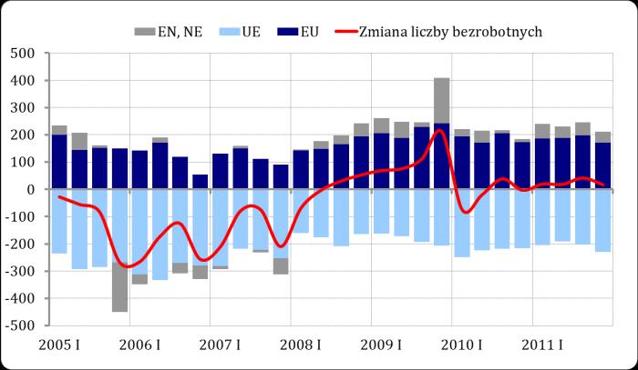 III. PRZEPŁYWY NA RYNKU PRACY Przepływy na rynku pracy wskazują na pewne pozytywne zmiany na rynku pracy na przełomie 2011 i 2012 13.
