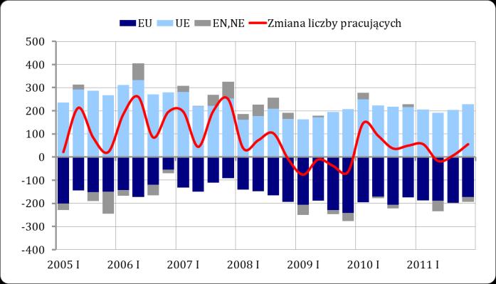 Przepływy pomiędzy aktywnością a nieaktywnością zawodową pozostały na stabilnych poziomach, które netto podtrzymały niewielki wzrost liczby bezrobotnych pomimo wzrostu odpływów z bezrobocia do