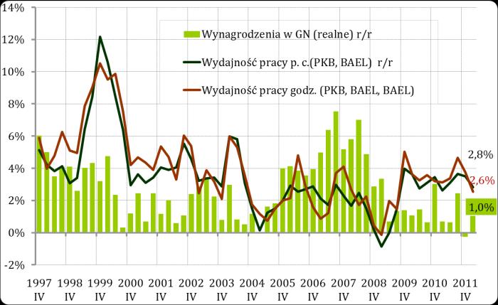 IV. WYNAGRODZENIA, WYDAJNOŚĆ I KOSZTY PRACY Dynamika wynagrodzeń w ujęciu rocznym w całej gospodarce wzrosła w 1q2012, co przy niewielkich i zróżnicowanych sektorowo zmianach dynamiki wydajności