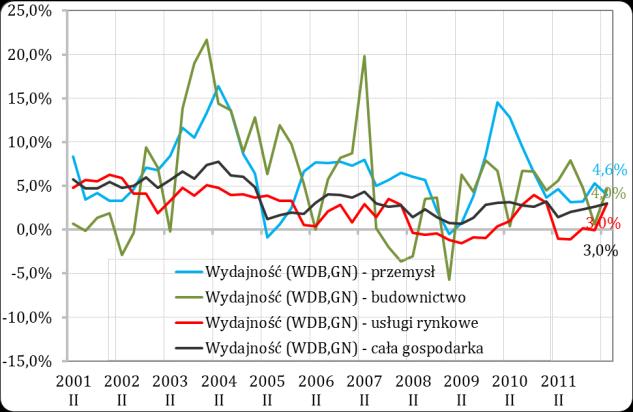 W przypadku rachunku opartego na danych z Gospodarki Narodowej, Wykres nr 18, w 1q2012 dynamika wydajność pracy kontynuowała wzrost w ujęciu p.c., lecz spadła w ujęciu godzinowym.