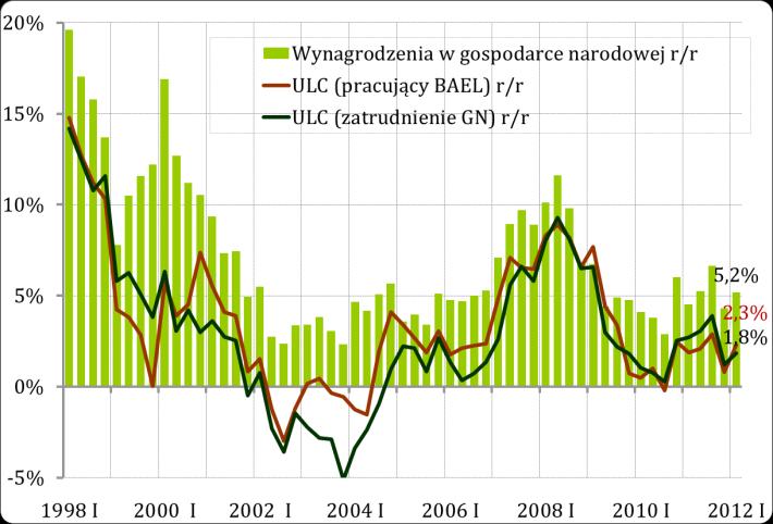 W oparciu o dane z GN, w 1q2012 wzrosła wydajność pracy w budownictwie oraz usługach rynkowych.