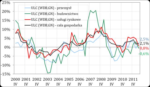 Tempo wzrostu wydajności pracy pozostaje na względnie stabilnym powolnym trendzie wzrostowym, pomimo niższego tempa wzrostu wydajności w usługach rynkowych w ostatnich latach.