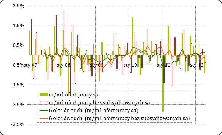 Popyt na pracę W 1q2012 pracodawcy najwyraźniej powstrzymywali się od podejmowania ważniejszych decyzji związanych ze zwiększeniem zapotrzebowania na pracowników, co przejawiało się utrzymującą się